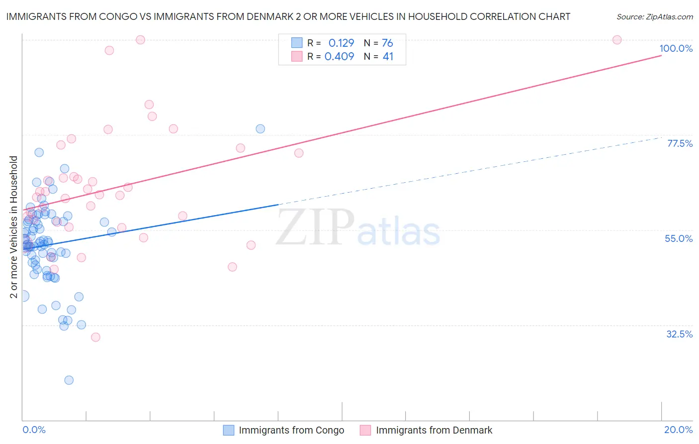 Immigrants from Congo vs Immigrants from Denmark 2 or more Vehicles in Household