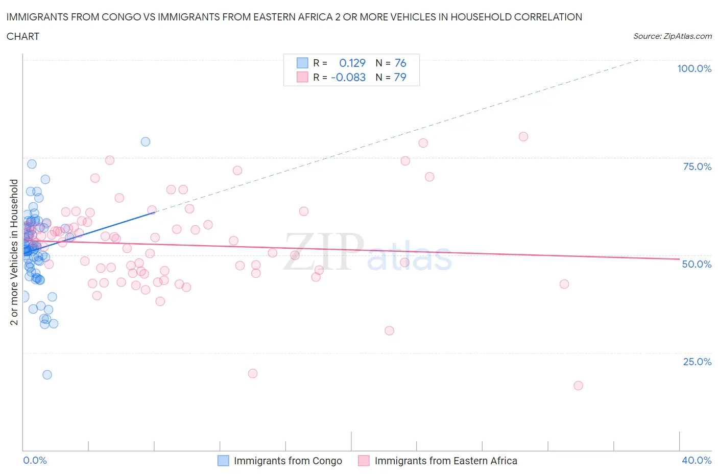 Immigrants from Congo vs Immigrants from Eastern Africa 2 or more Vehicles in Household