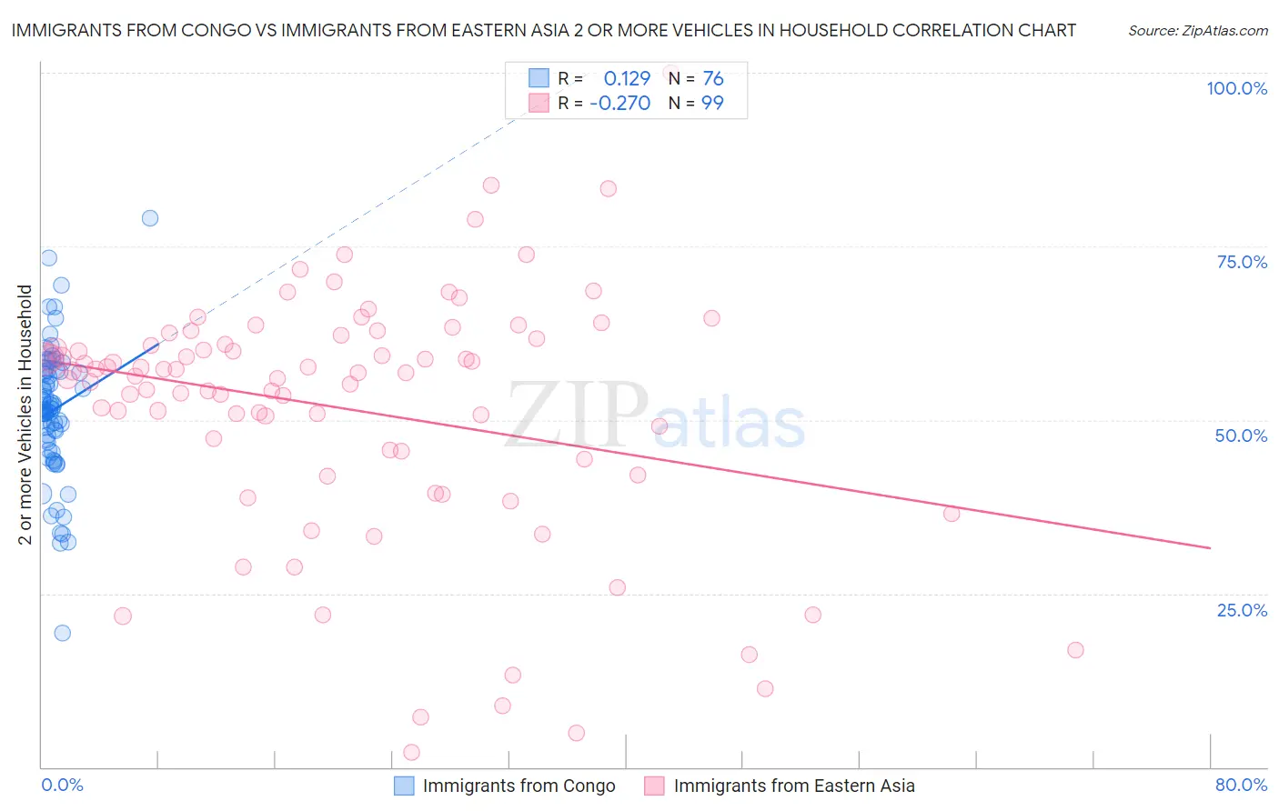 Immigrants from Congo vs Immigrants from Eastern Asia 2 or more Vehicles in Household