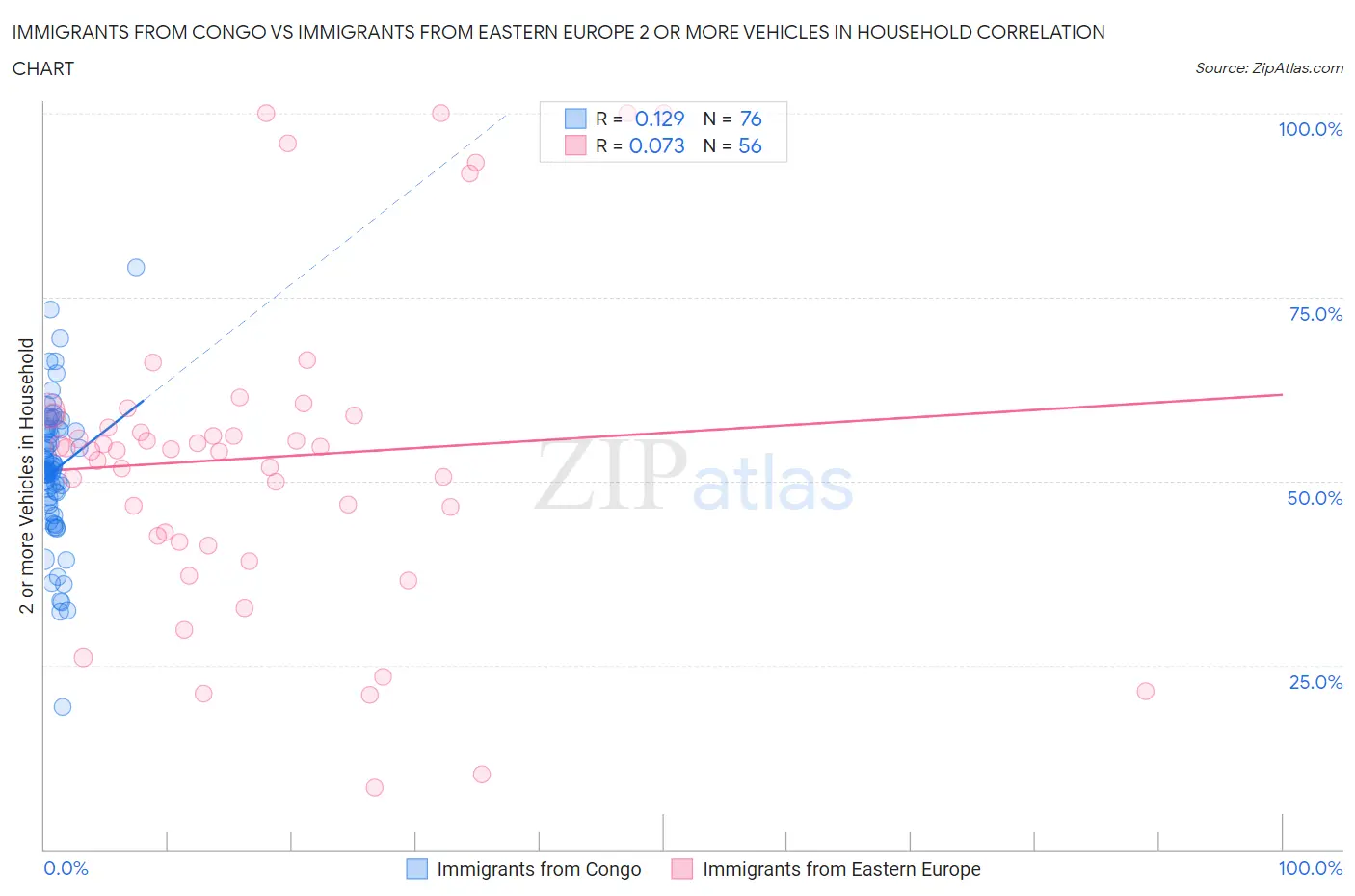 Immigrants from Congo vs Immigrants from Eastern Europe 2 or more Vehicles in Household