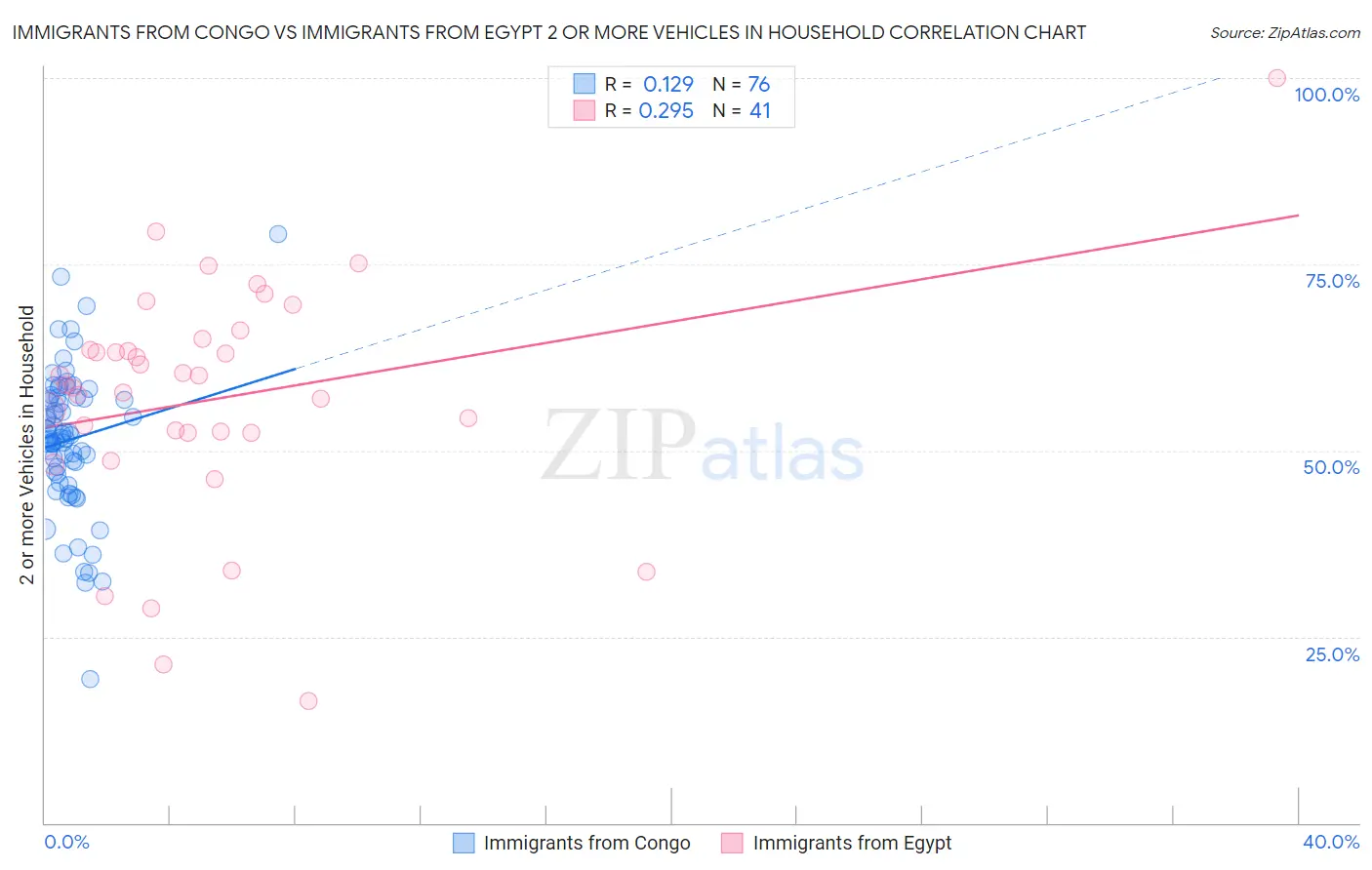 Immigrants from Congo vs Immigrants from Egypt 2 or more Vehicles in Household