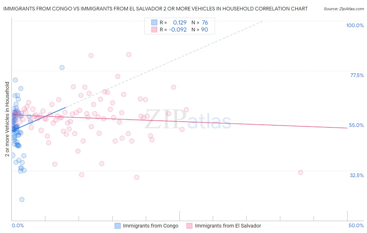 Immigrants from Congo vs Immigrants from El Salvador 2 or more Vehicles in Household