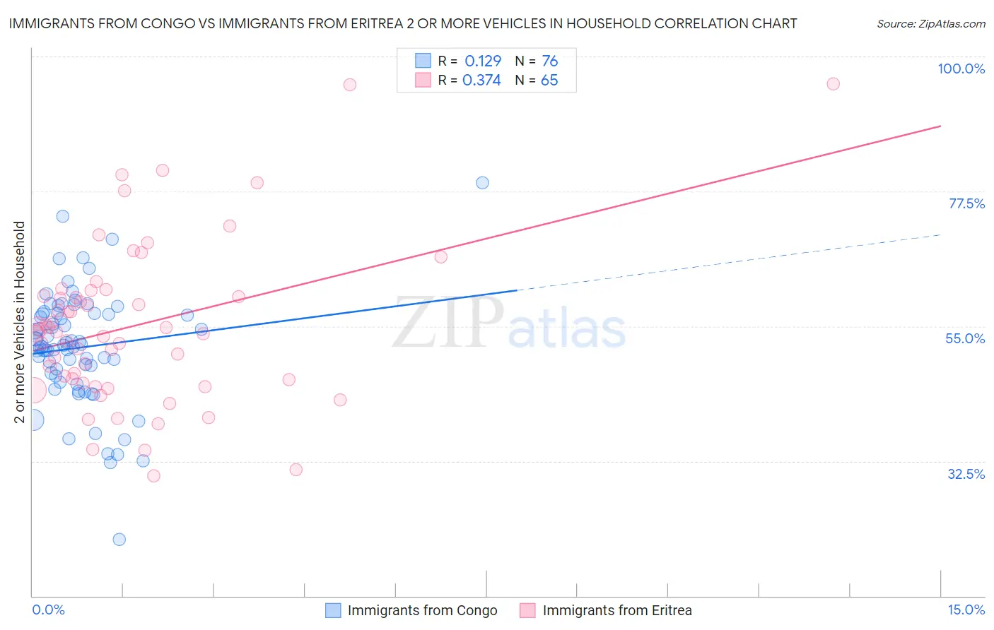 Immigrants from Congo vs Immigrants from Eritrea 2 or more Vehicles in Household