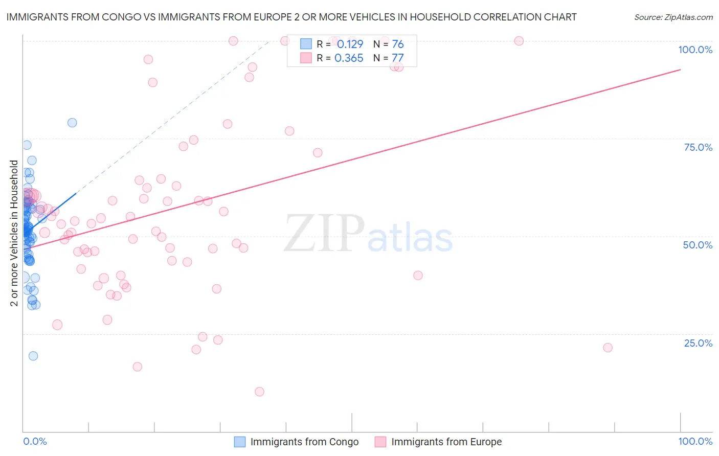 Immigrants from Congo vs Immigrants from Europe 2 or more Vehicles in Household