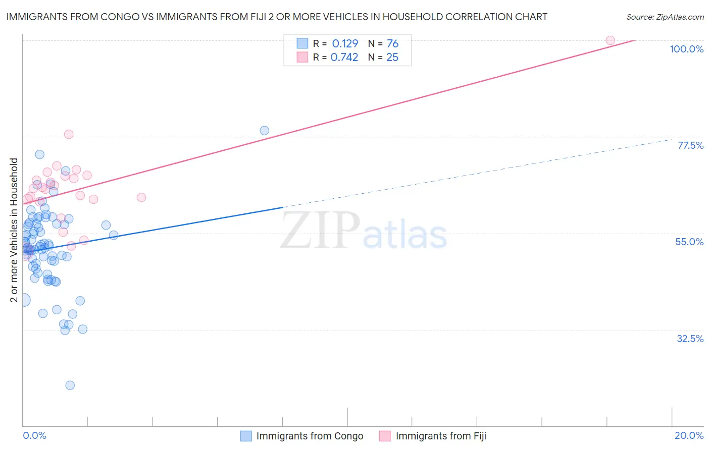 Immigrants from Congo vs Immigrants from Fiji 2 or more Vehicles in Household