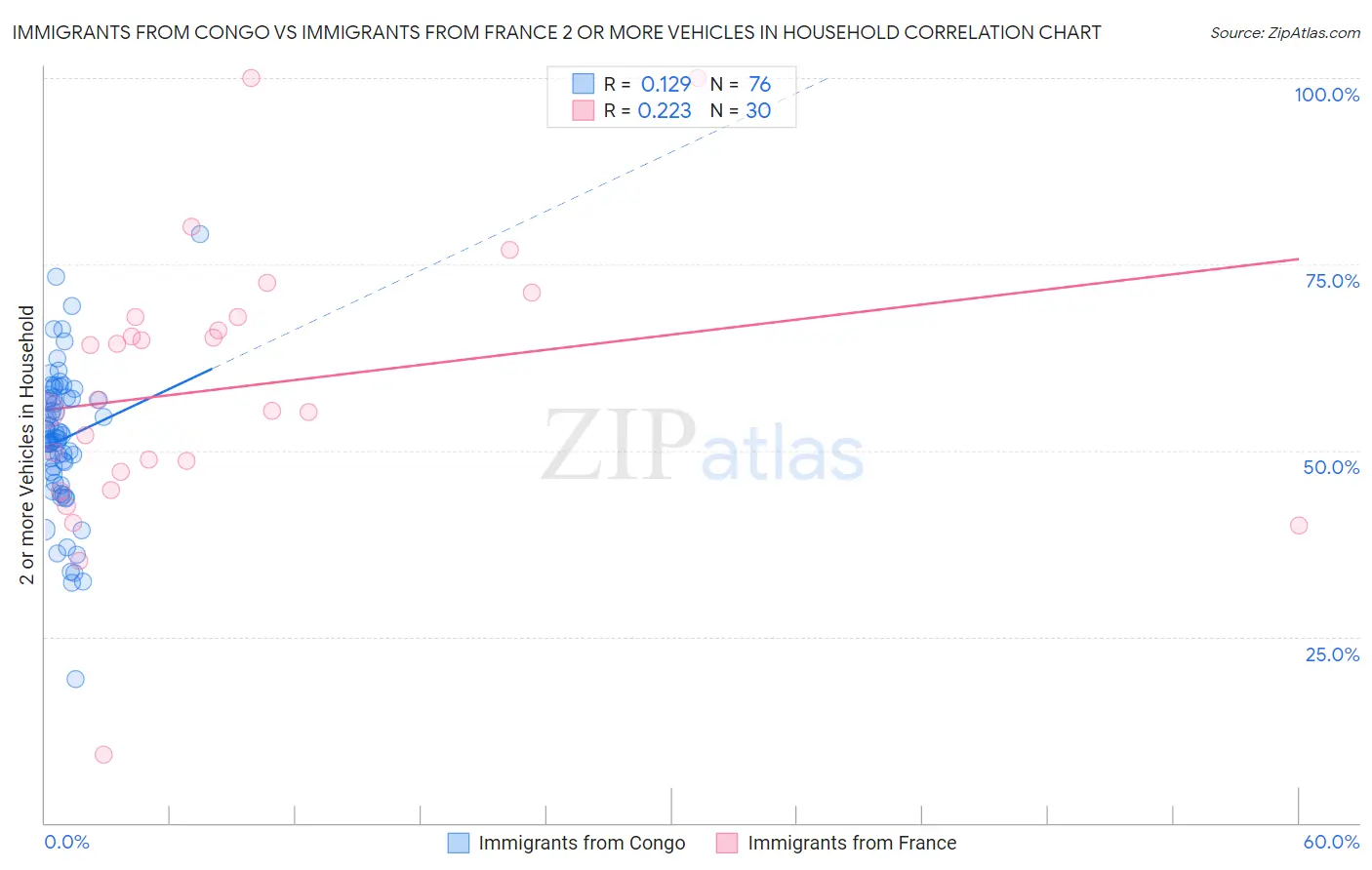 Immigrants from Congo vs Immigrants from France 2 or more Vehicles in Household