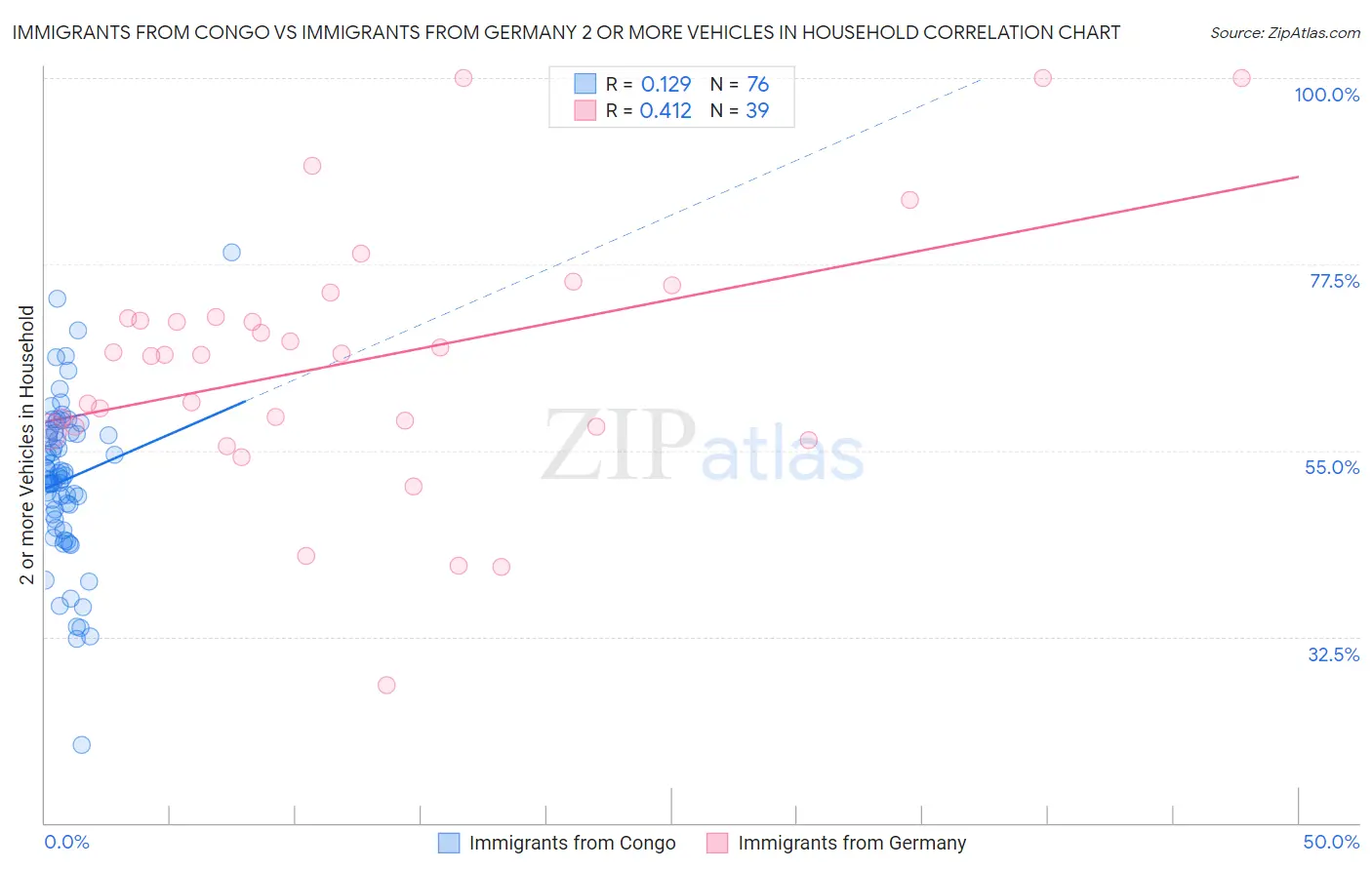Immigrants from Congo vs Immigrants from Germany 2 or more Vehicles in Household