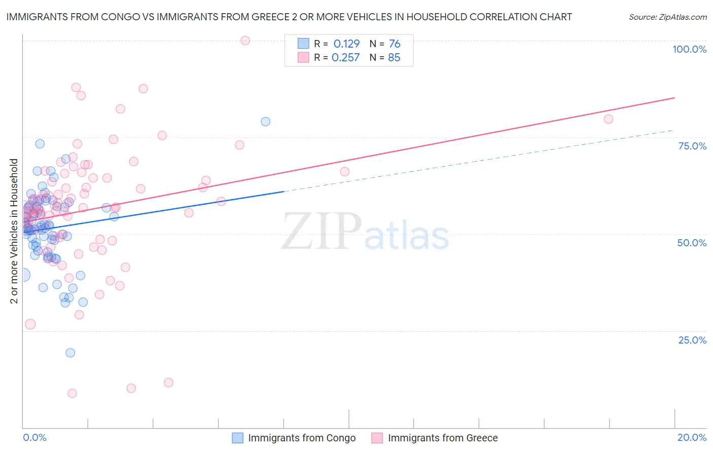 Immigrants from Congo vs Immigrants from Greece 2 or more Vehicles in Household