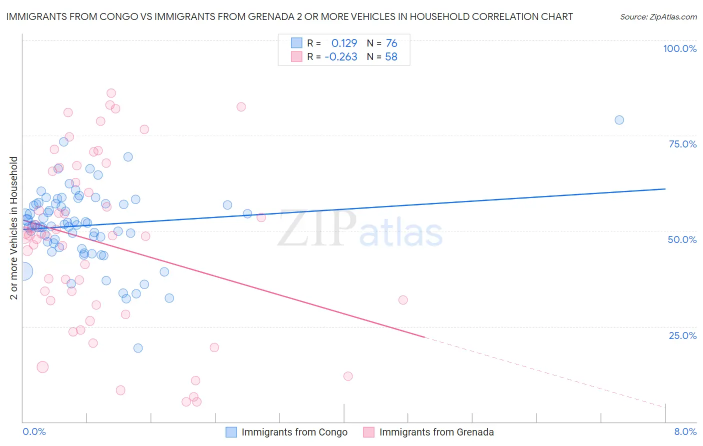 Immigrants from Congo vs Immigrants from Grenada 2 or more Vehicles in Household