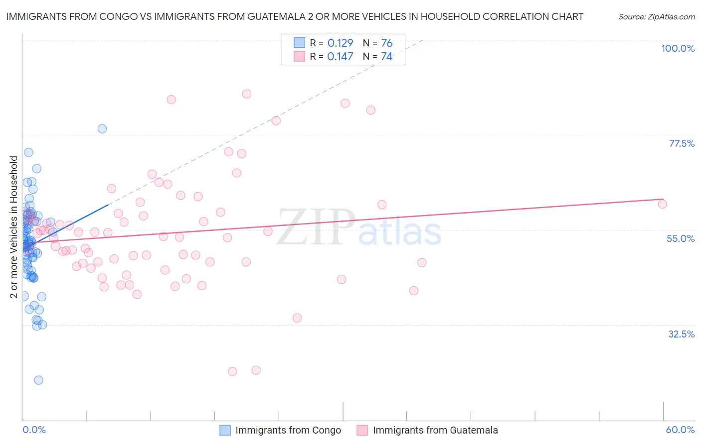 Immigrants from Congo vs Immigrants from Guatemala 2 or more Vehicles in Household