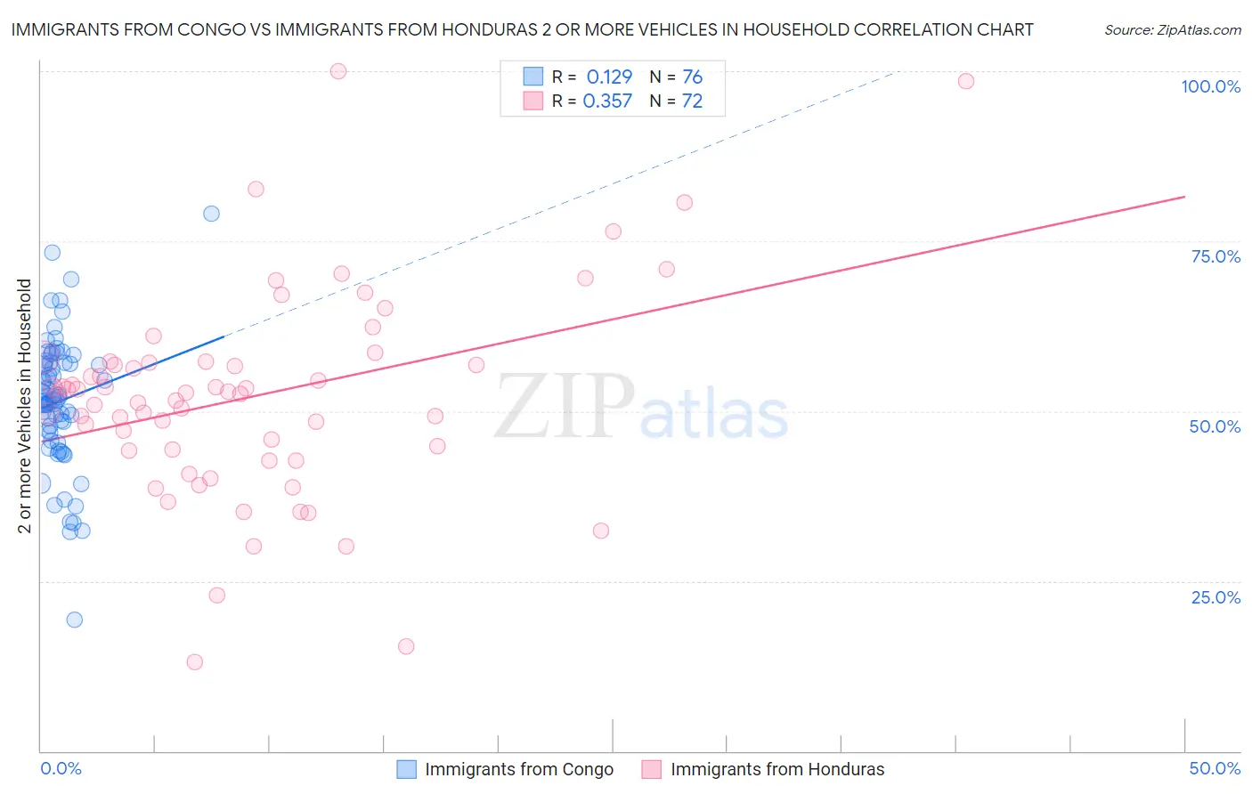 Immigrants from Congo vs Immigrants from Honduras 2 or more Vehicles in Household