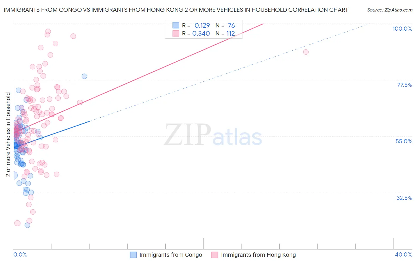 Immigrants from Congo vs Immigrants from Hong Kong 2 or more Vehicles in Household
