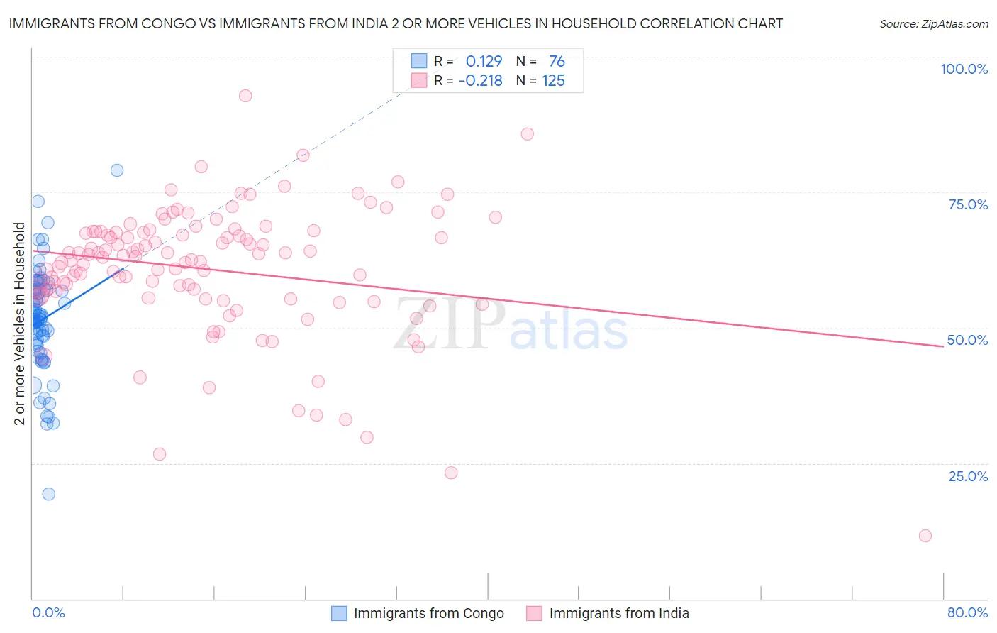 Immigrants from Congo vs Immigrants from India 2 or more Vehicles in Household