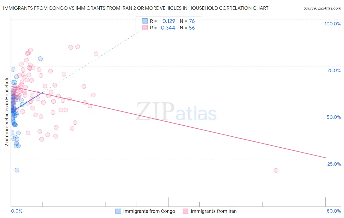 Immigrants from Congo vs Immigrants from Iran 2 or more Vehicles in Household