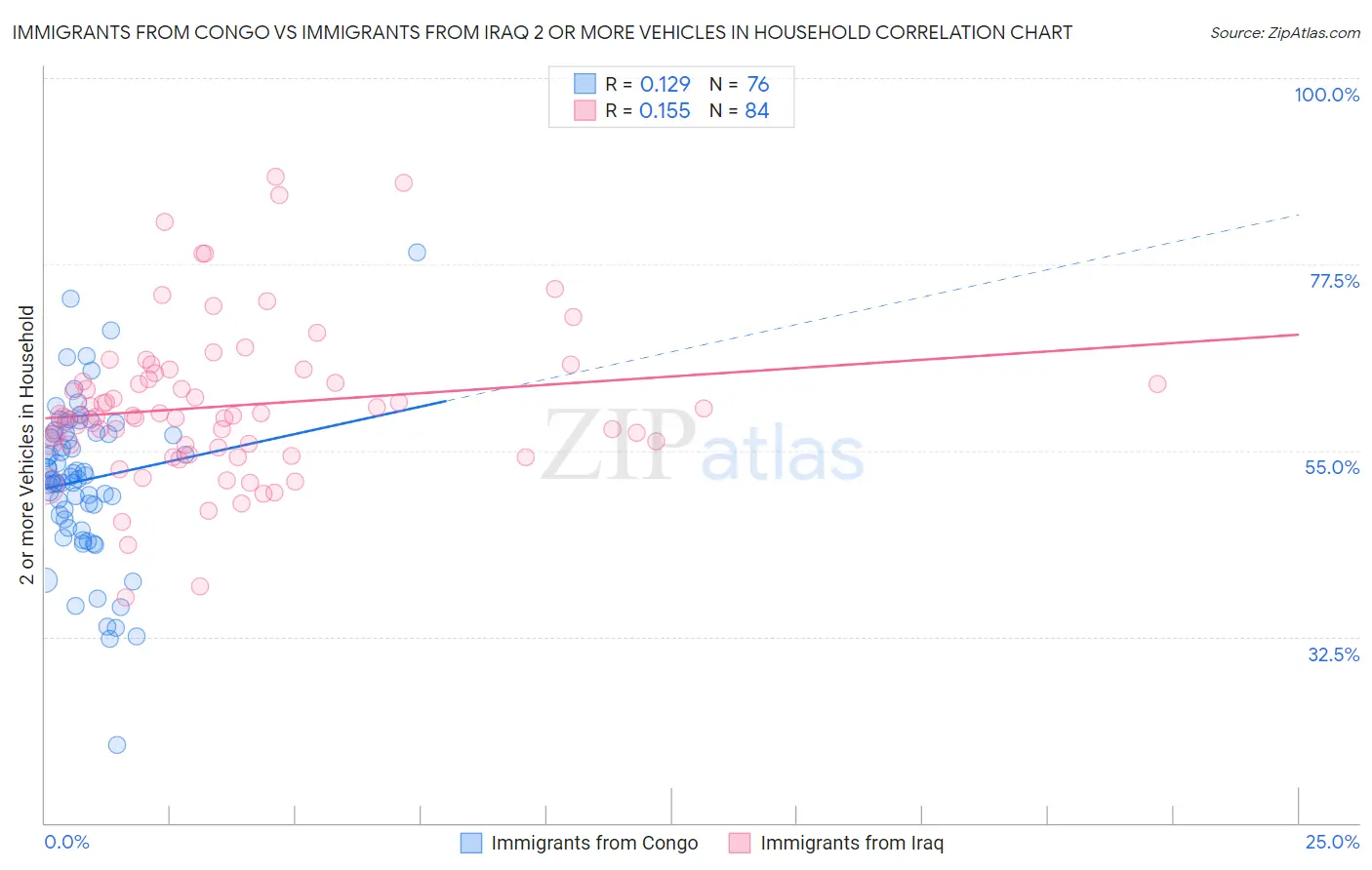 Immigrants from Congo vs Immigrants from Iraq 2 or more Vehicles in Household