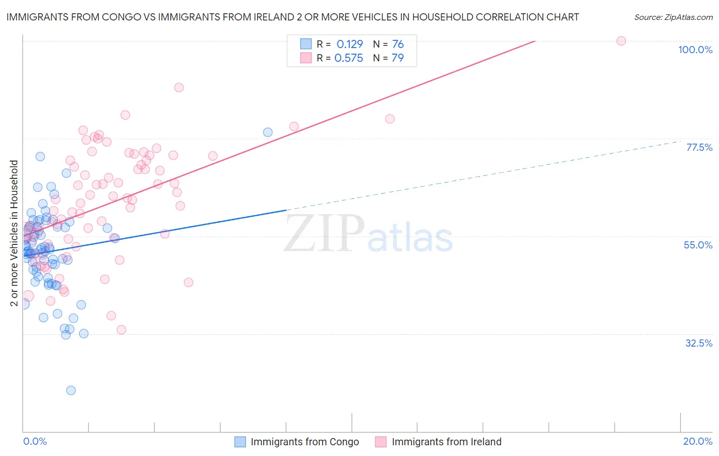 Immigrants from Congo vs Immigrants from Ireland 2 or more Vehicles in Household