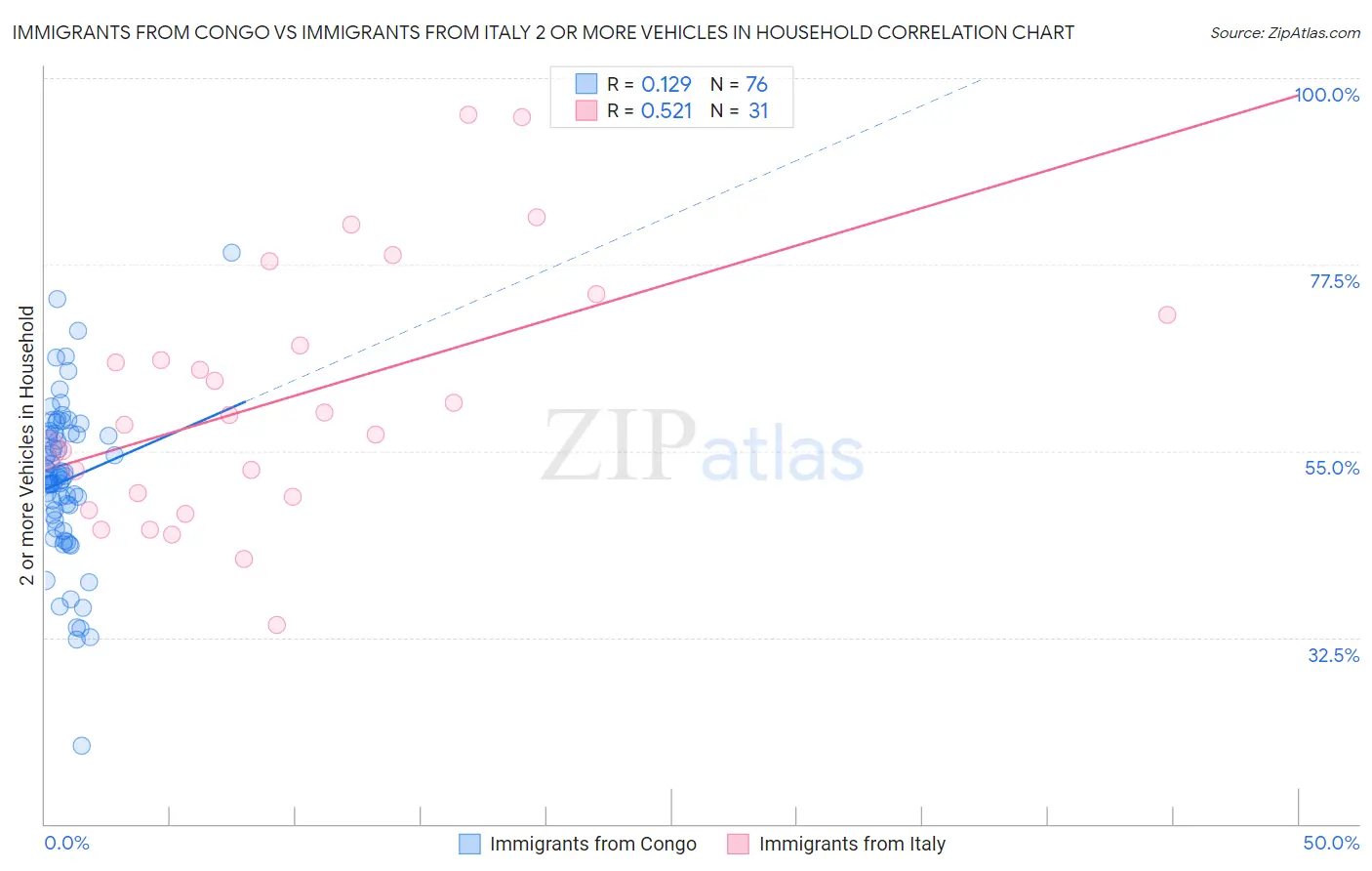 Immigrants from Congo vs Immigrants from Italy 2 or more Vehicles in Household