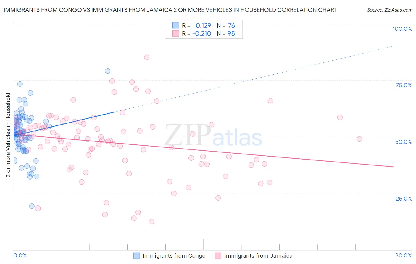 Immigrants from Congo vs Immigrants from Jamaica 2 or more Vehicles in Household