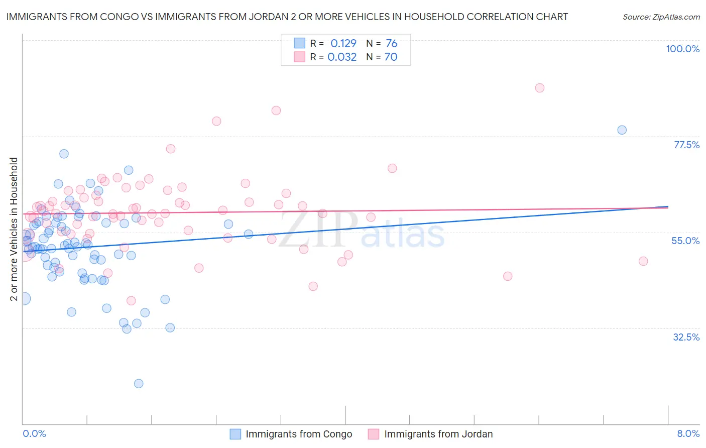 Immigrants from Congo vs Immigrants from Jordan 2 or more Vehicles in Household