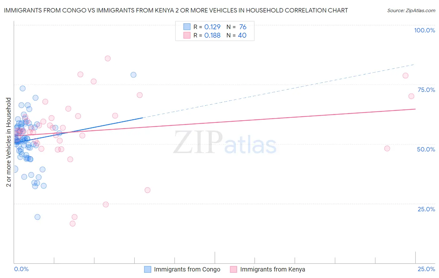 Immigrants from Congo vs Immigrants from Kenya 2 or more Vehicles in Household