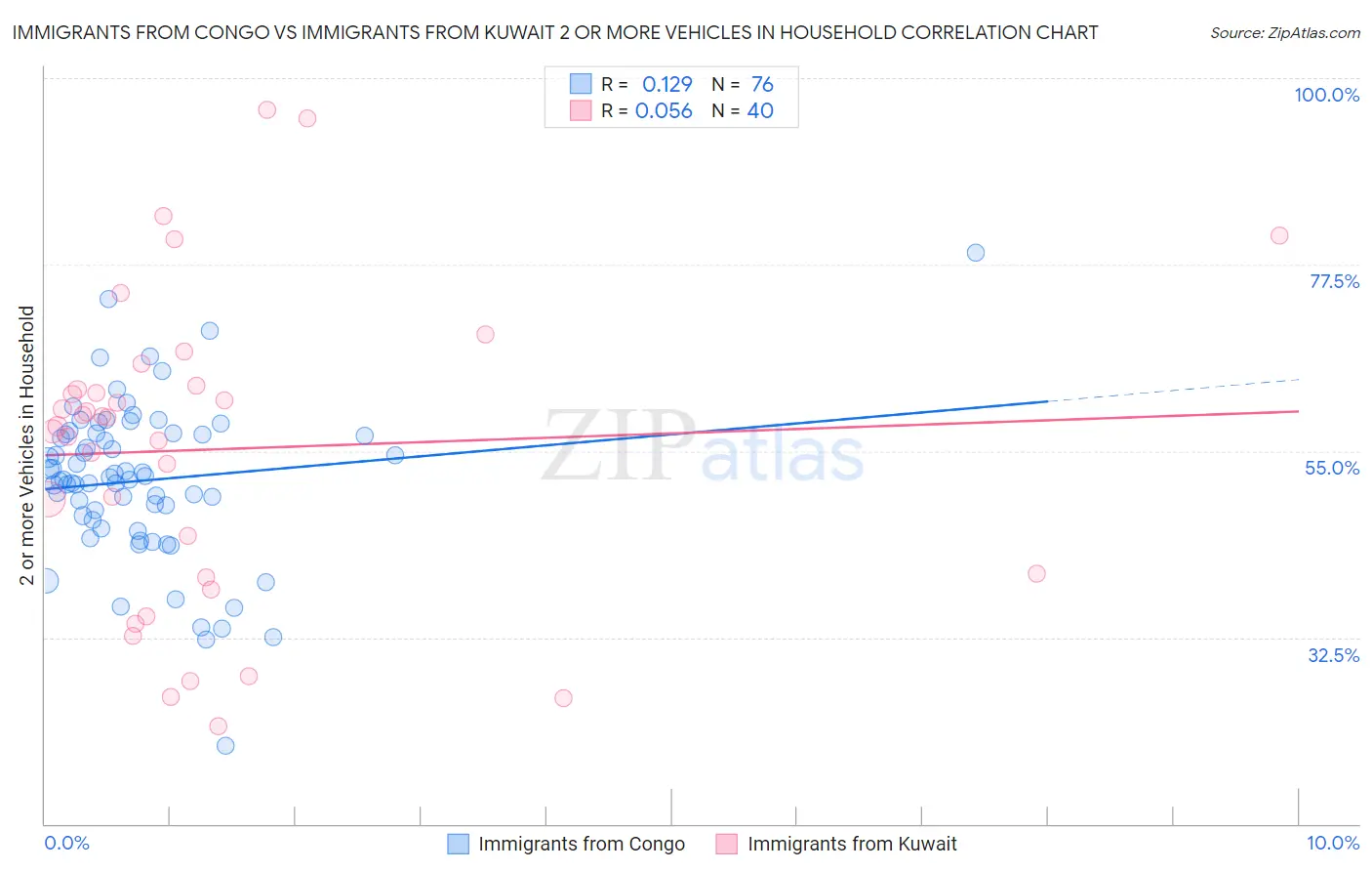 Immigrants from Congo vs Immigrants from Kuwait 2 or more Vehicles in Household