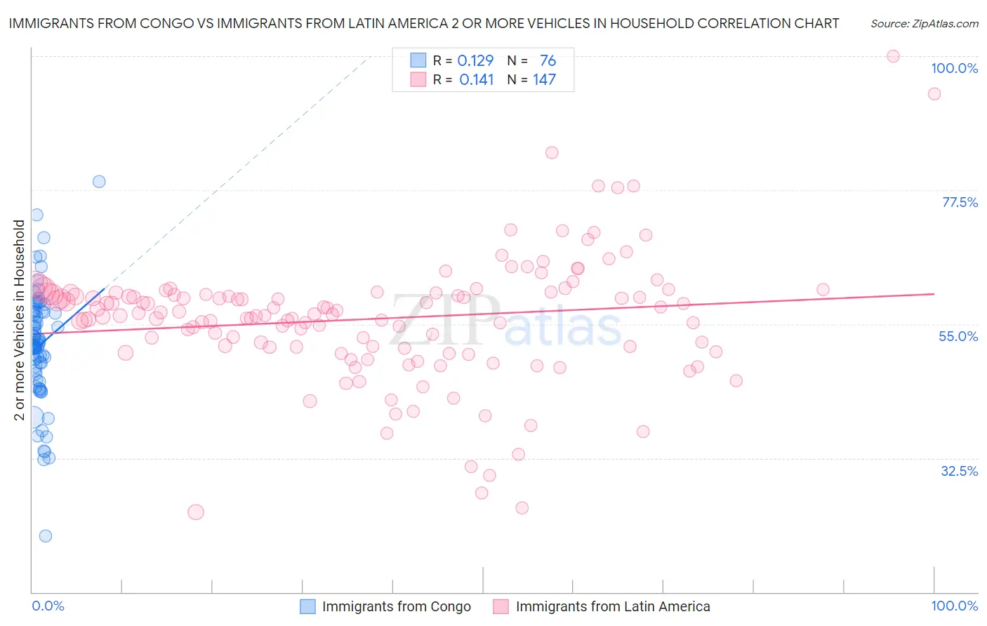 Immigrants from Congo vs Immigrants from Latin America 2 or more Vehicles in Household