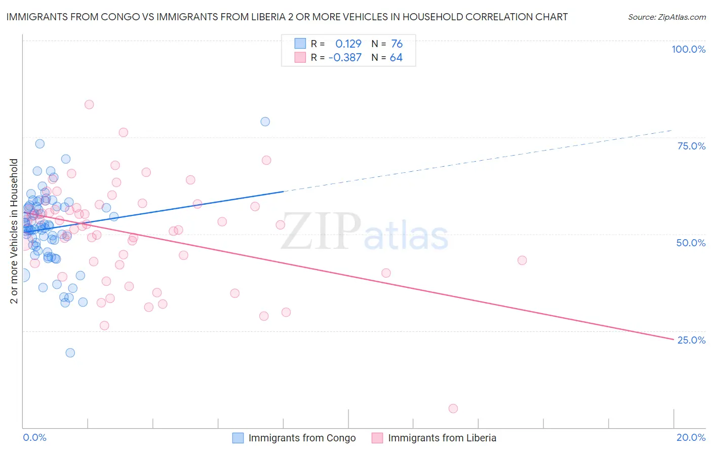 Immigrants from Congo vs Immigrants from Liberia 2 or more Vehicles in Household