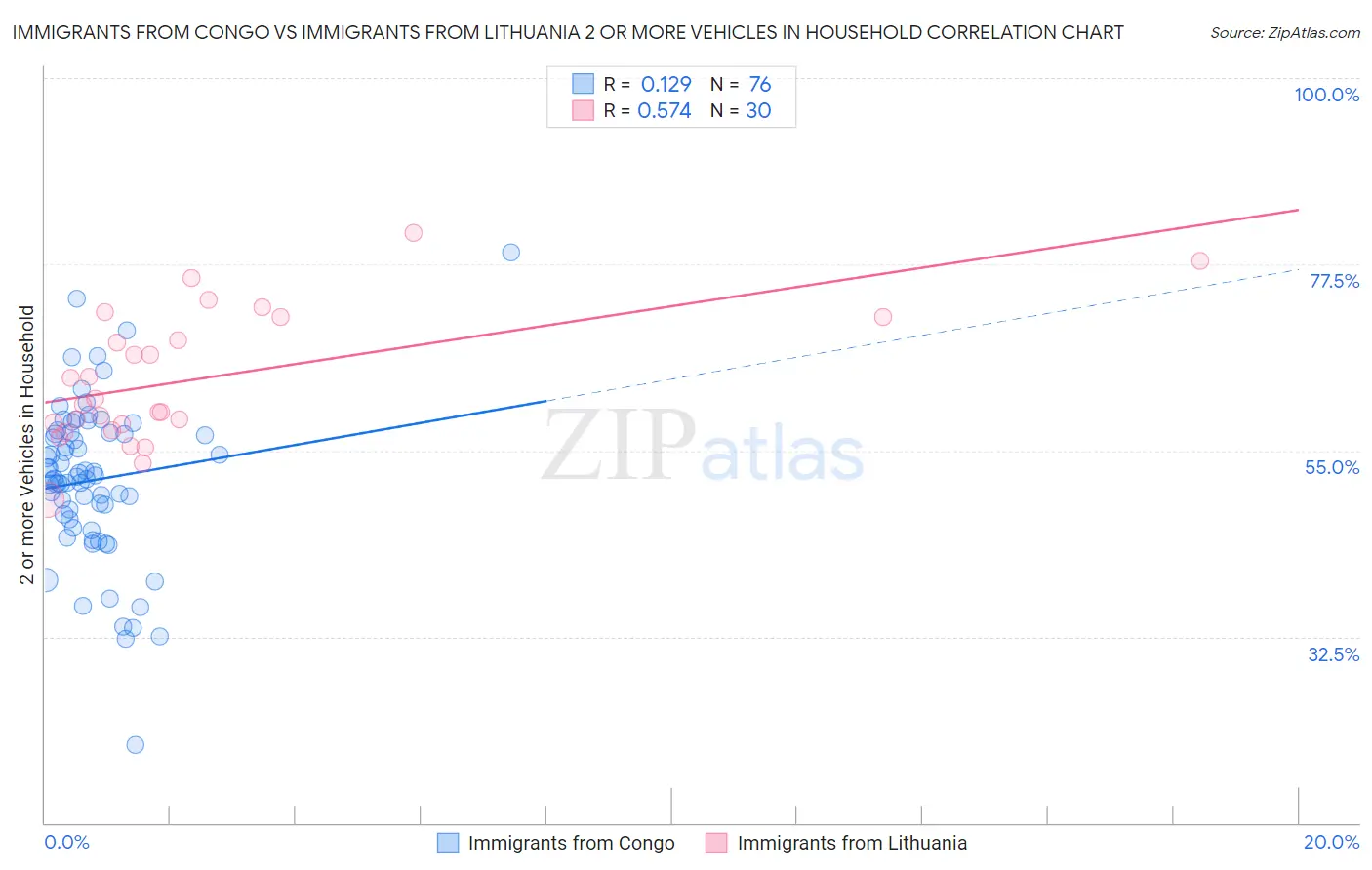 Immigrants from Congo vs Immigrants from Lithuania 2 or more Vehicles in Household