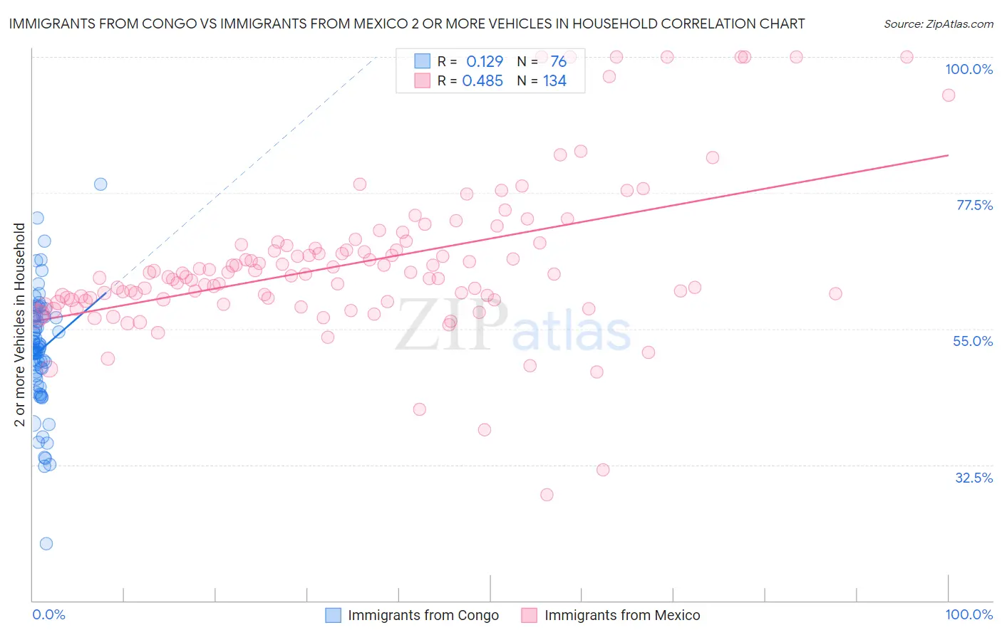 Immigrants from Congo vs Immigrants from Mexico 2 or more Vehicles in Household