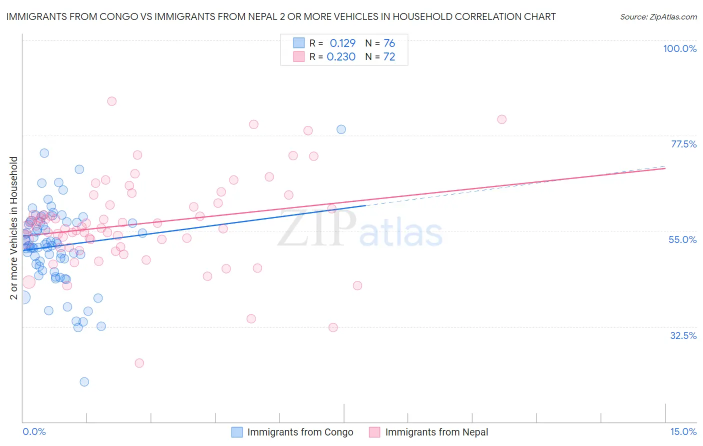 Immigrants from Congo vs Immigrants from Nepal 2 or more Vehicles in Household