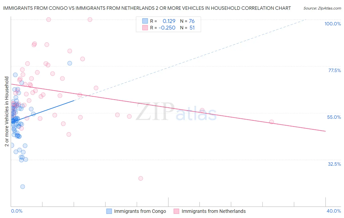 Immigrants from Congo vs Immigrants from Netherlands 2 or more Vehicles in Household