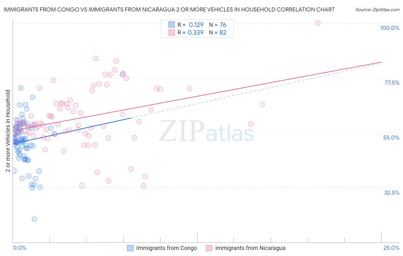 Immigrants from Congo vs Immigrants from Nicaragua 2 or more Vehicles in Household