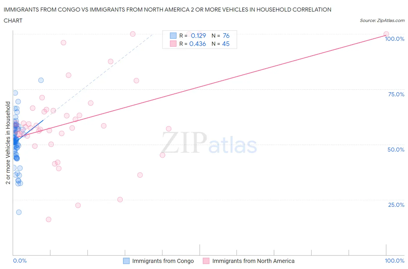 Immigrants from Congo vs Immigrants from North America 2 or more Vehicles in Household