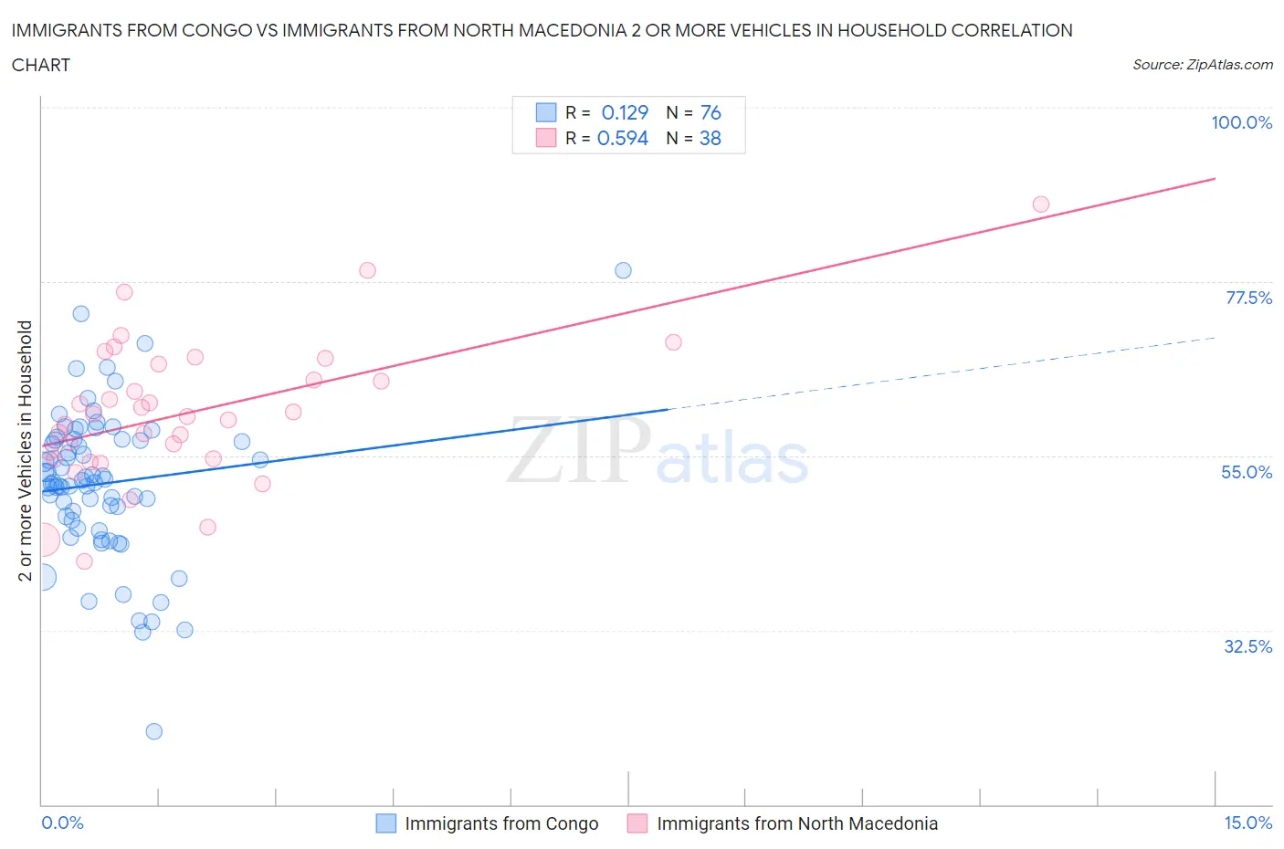 Immigrants from Congo vs Immigrants from North Macedonia 2 or more Vehicles in Household