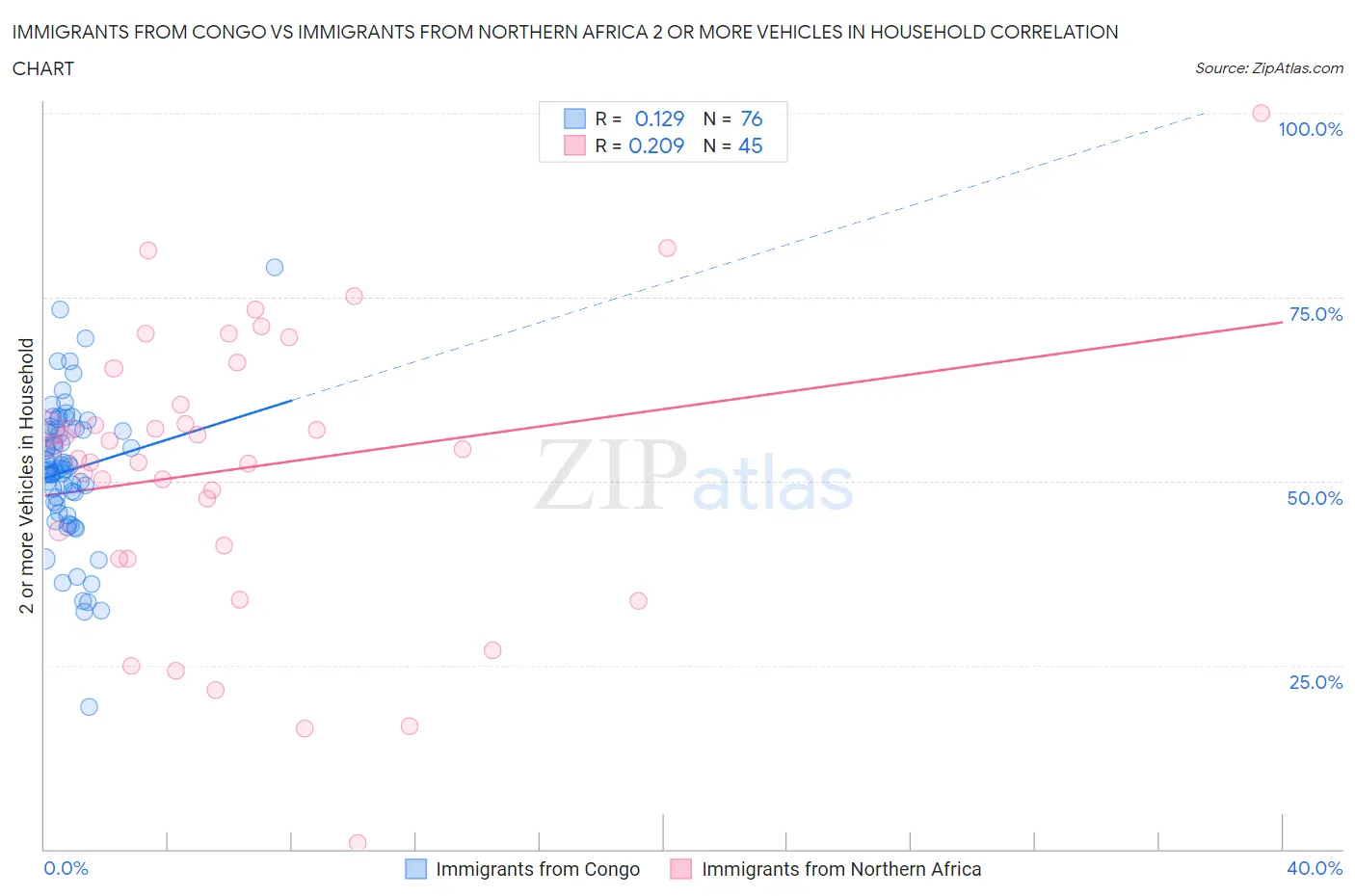 Immigrants from Congo vs Immigrants from Northern Africa 2 or more Vehicles in Household