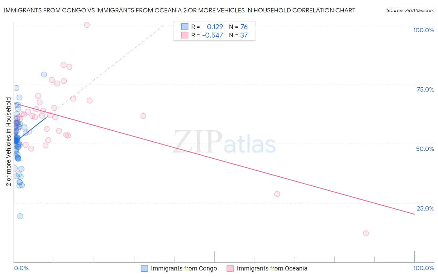 Immigrants from Congo vs Immigrants from Oceania 2 or more Vehicles in Household