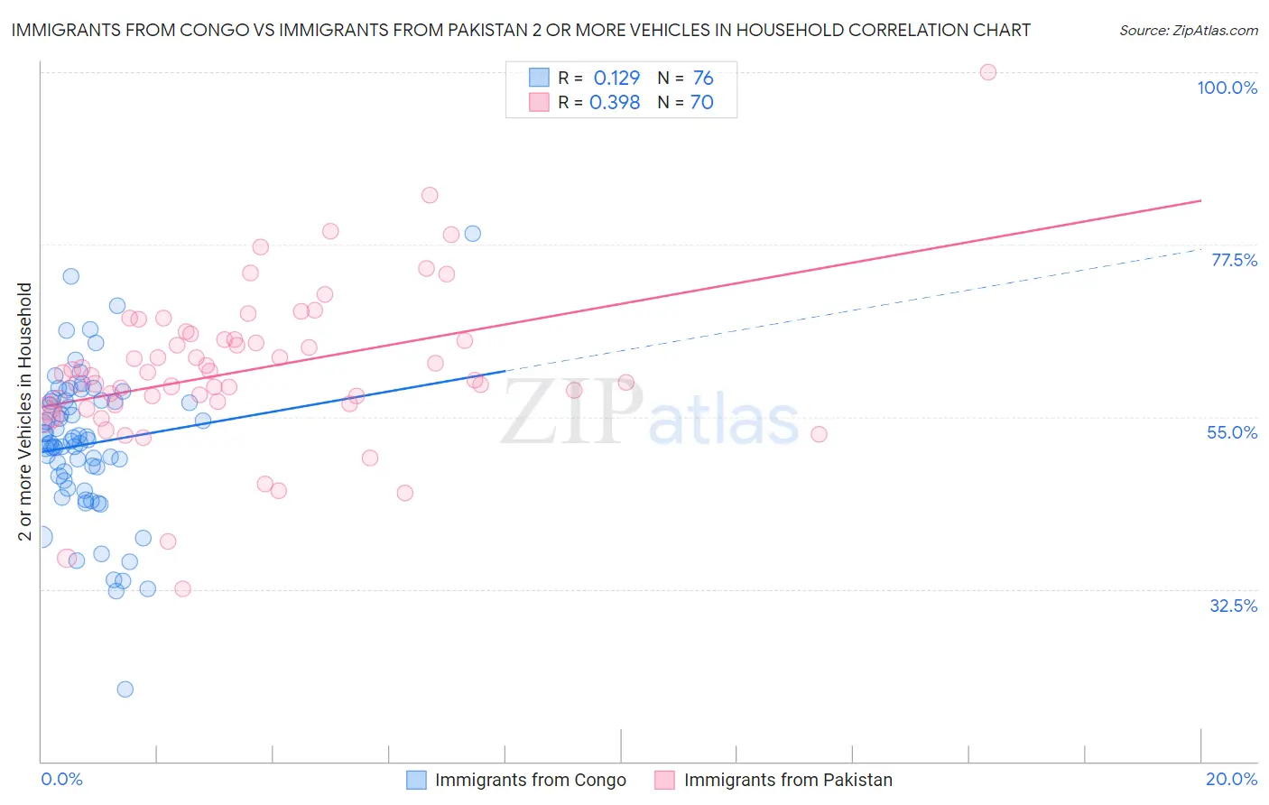 Immigrants from Congo vs Immigrants from Pakistan 2 or more Vehicles in Household