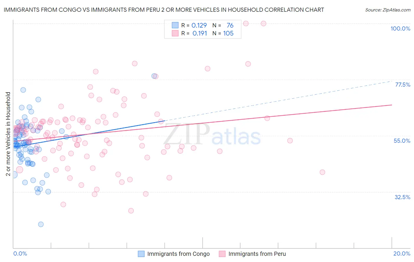 Immigrants from Congo vs Immigrants from Peru 2 or more Vehicles in Household
