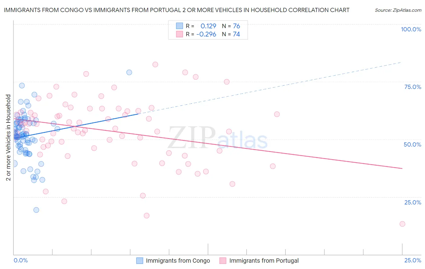 Immigrants from Congo vs Immigrants from Portugal 2 or more Vehicles in Household