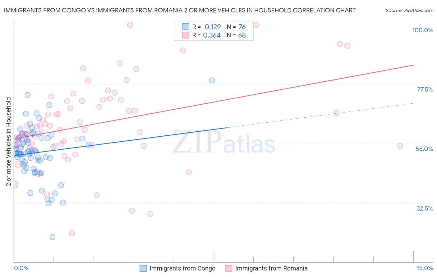 Immigrants from Congo vs Immigrants from Romania 2 or more Vehicles in Household