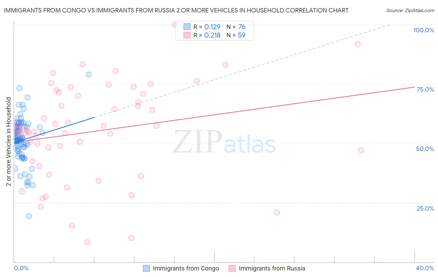 Immigrants from Congo vs Immigrants from Russia 2 or more Vehicles in Household