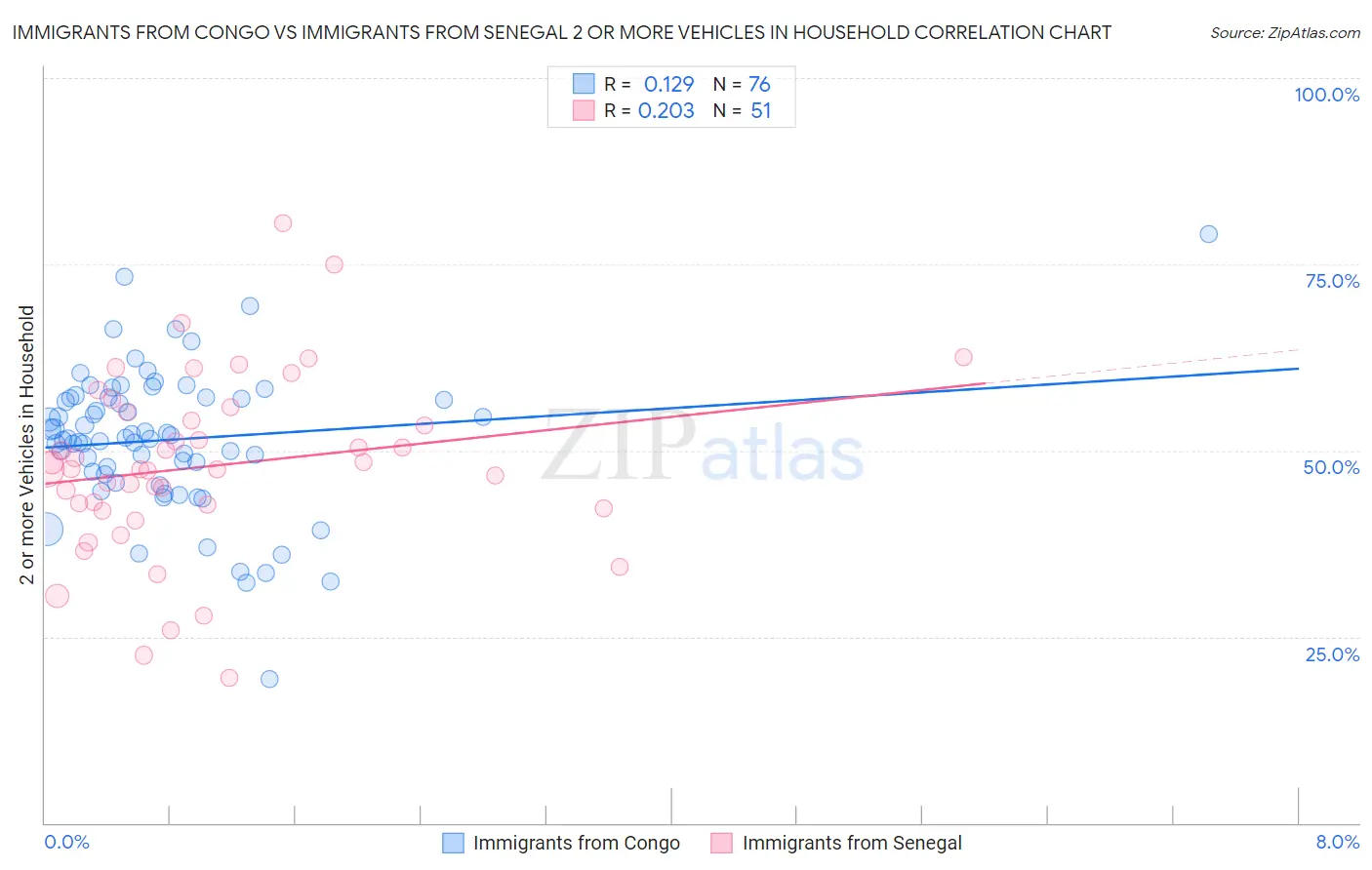 Immigrants from Congo vs Immigrants from Senegal 2 or more Vehicles in Household