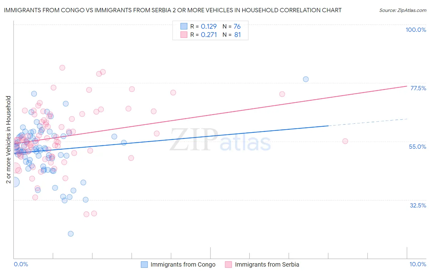 Immigrants from Congo vs Immigrants from Serbia 2 or more Vehicles in Household