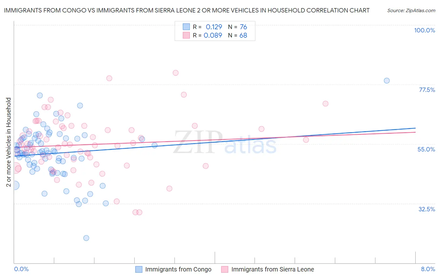 Immigrants from Congo vs Immigrants from Sierra Leone 2 or more Vehicles in Household