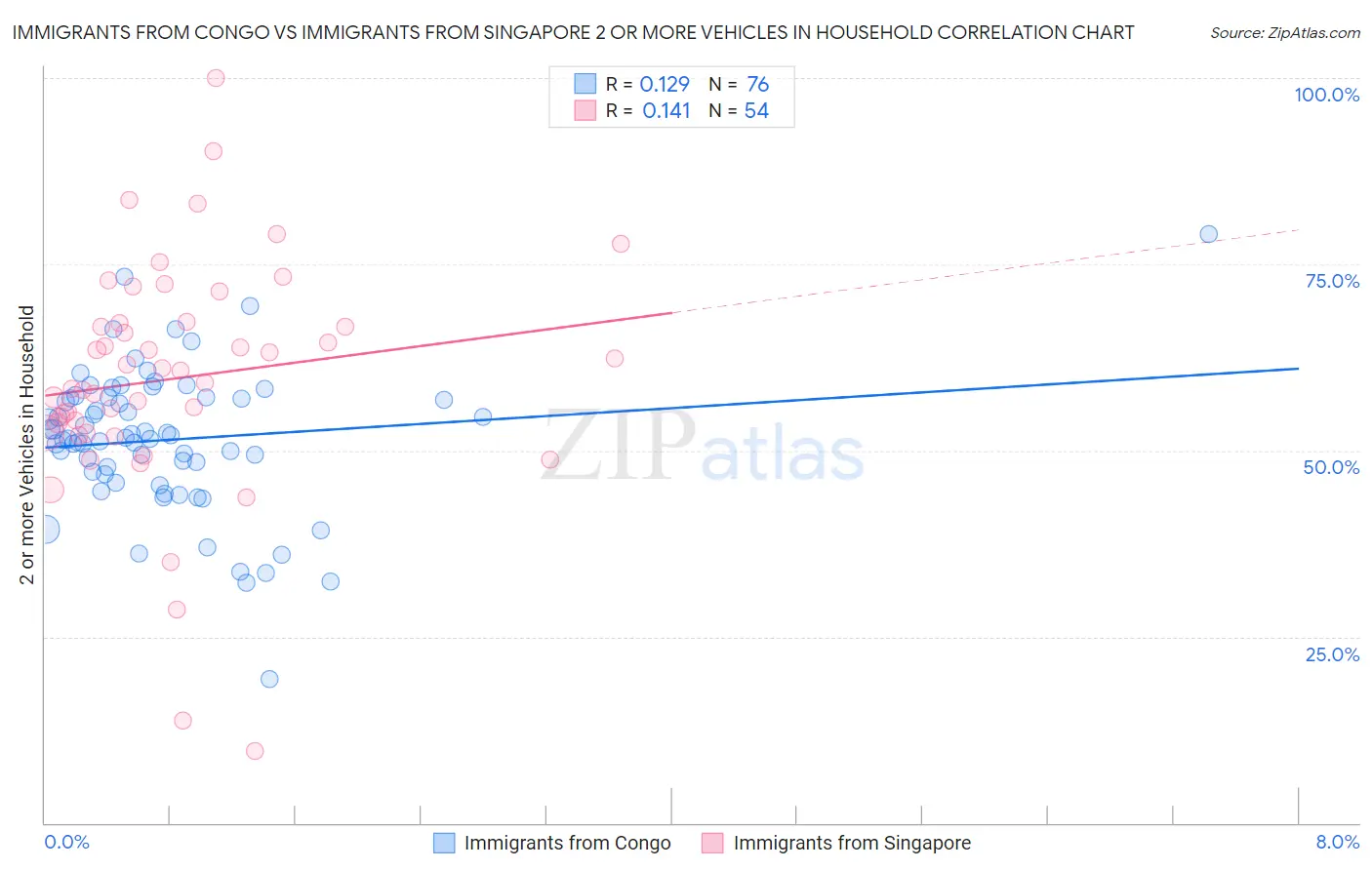 Immigrants from Congo vs Immigrants from Singapore 2 or more Vehicles in Household