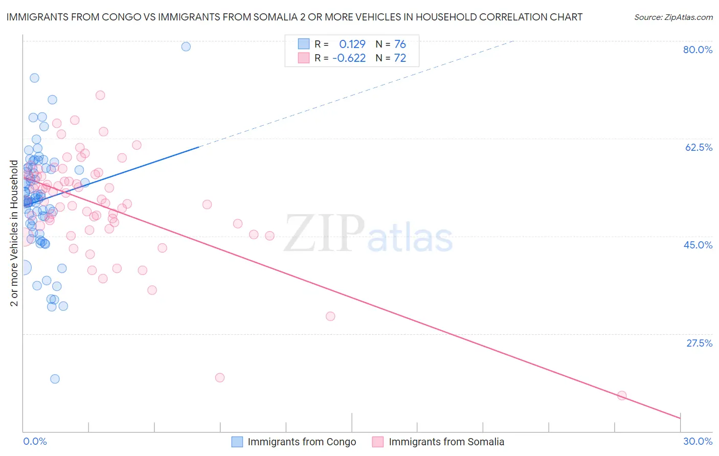 Immigrants from Congo vs Immigrants from Somalia 2 or more Vehicles in Household