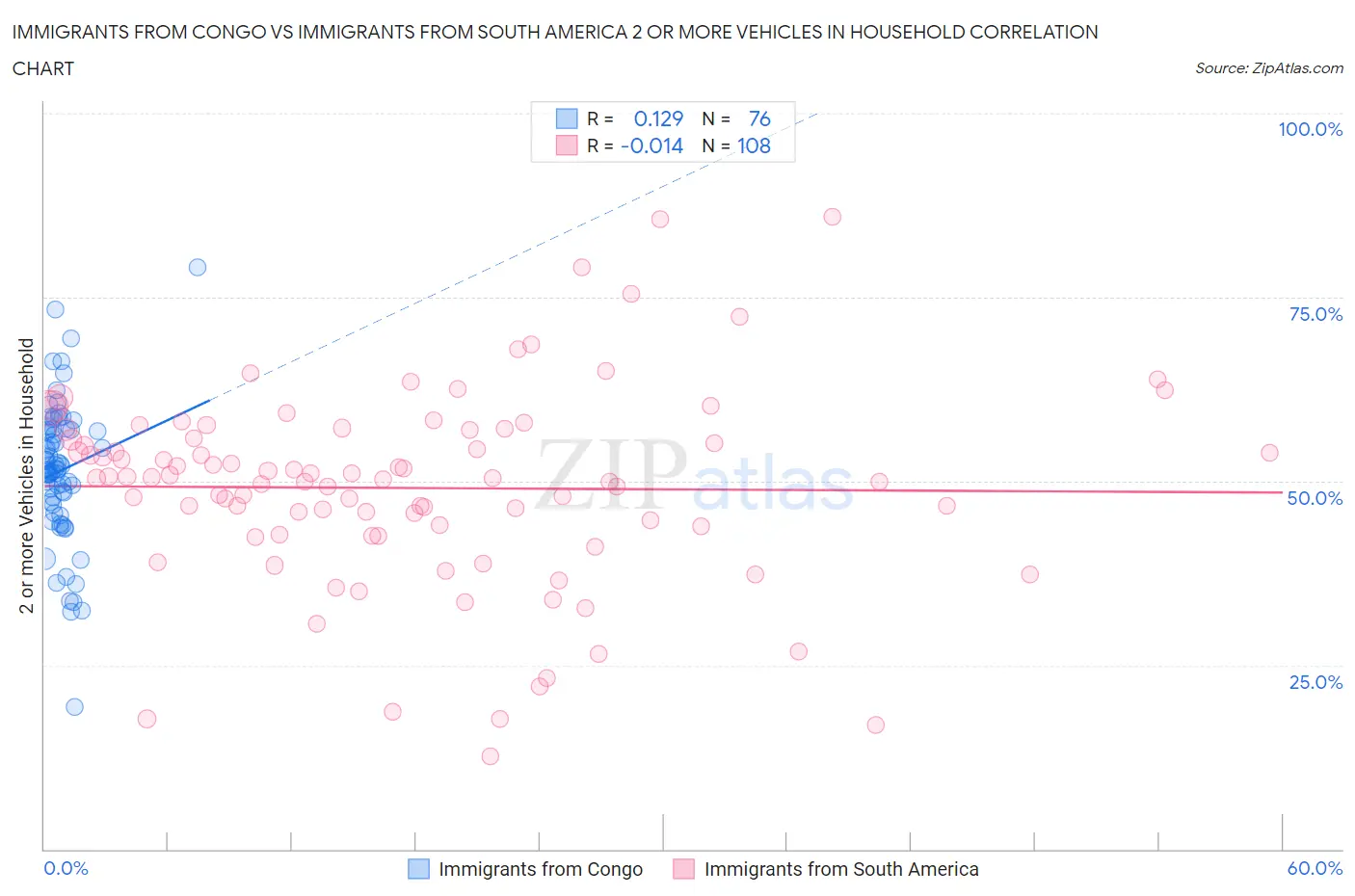 Immigrants from Congo vs Immigrants from South America 2 or more Vehicles in Household