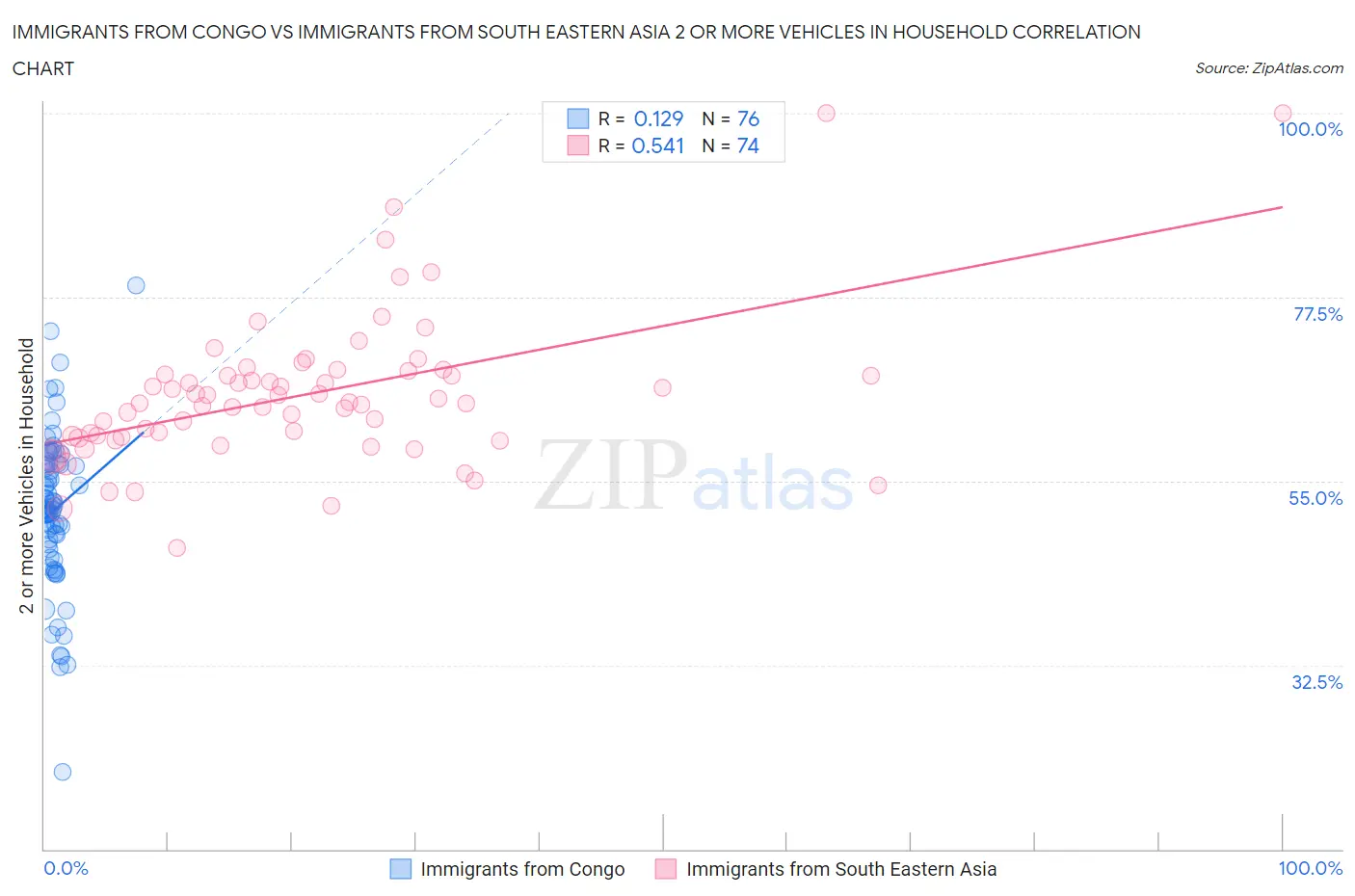 Immigrants from Congo vs Immigrants from South Eastern Asia 2 or more Vehicles in Household