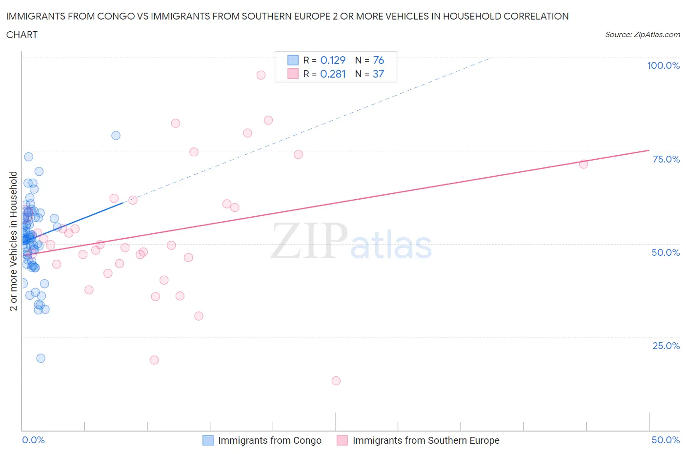 Immigrants from Congo vs Immigrants from Southern Europe 2 or more Vehicles in Household