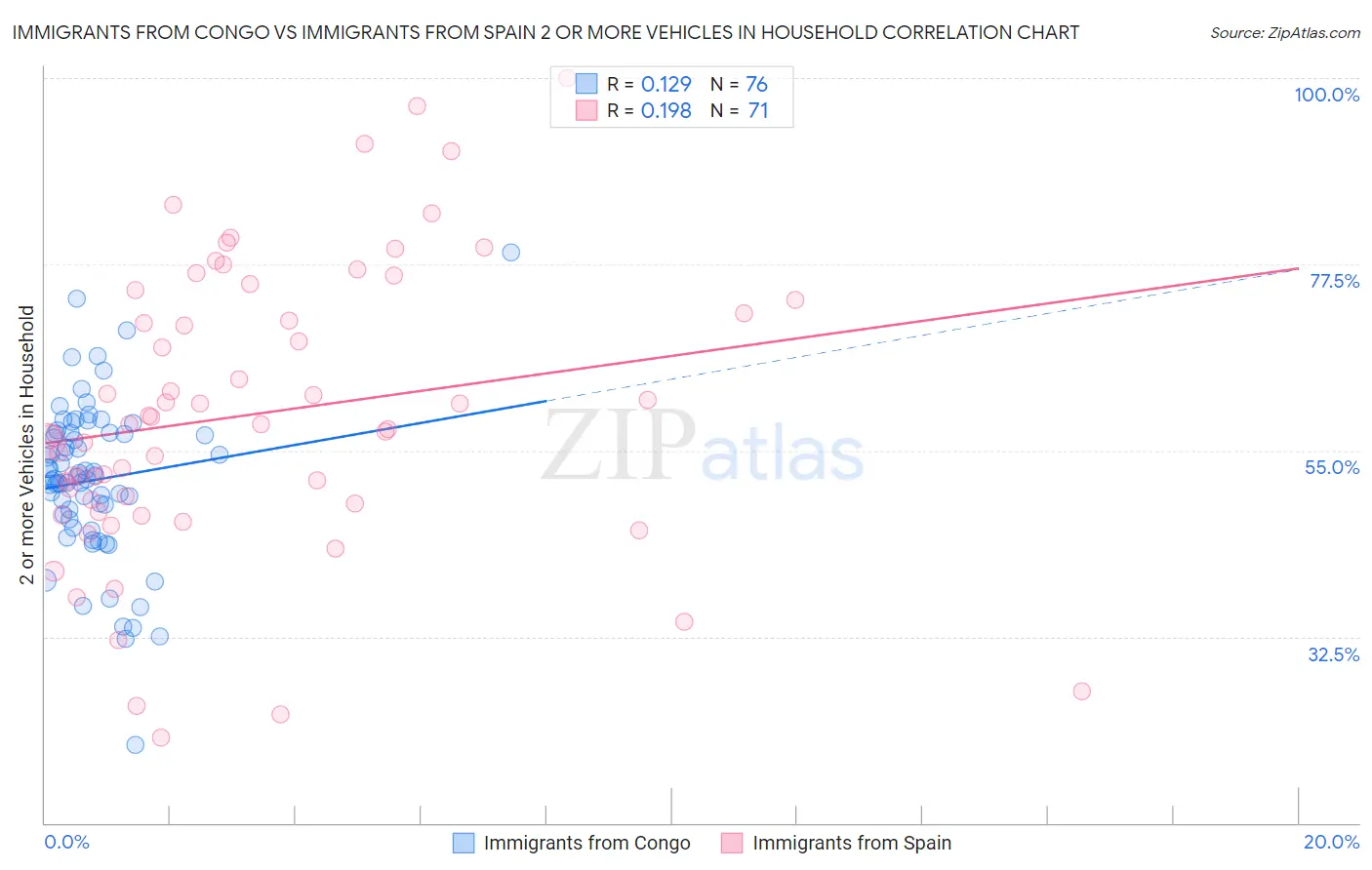 Immigrants from Congo vs Immigrants from Spain 2 or more Vehicles in Household